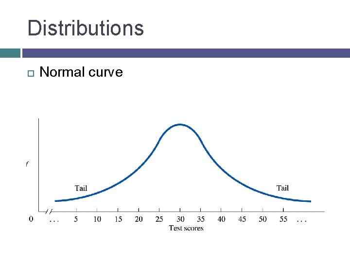 Distributions Normal curve 