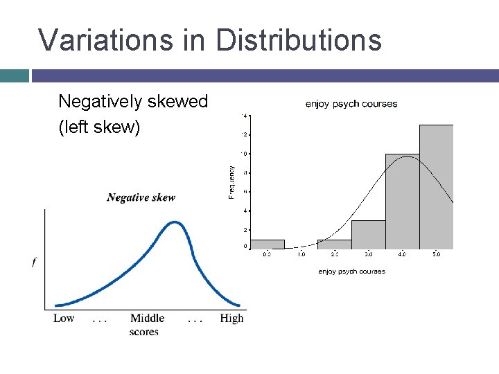 Variations in Distributions Negatively skewed (left skew) 
