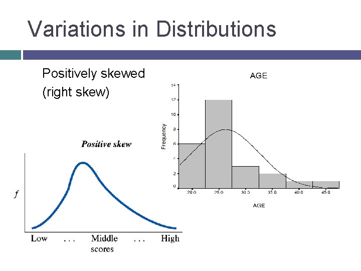Variations in Distributions Positively skewed (right skew) 