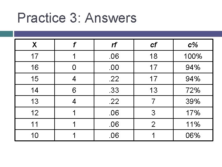Practice 3: Answers X f rf cf c% 17 1 . 06 18 100%