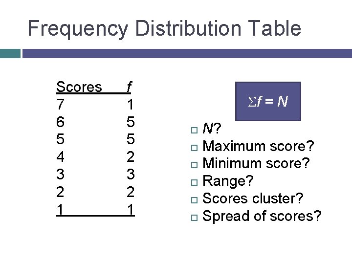 Frequency Distribution Table Scores 7 6 5 4 3 2 1 f 1 5