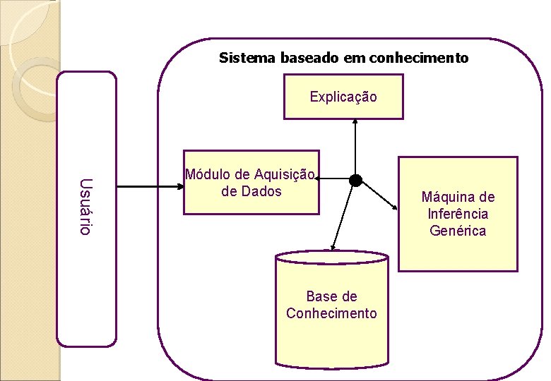 Sistema baseado em conhecimento Explicação Usuário Módulo de Aquisição de Dados Base de Conhecimento