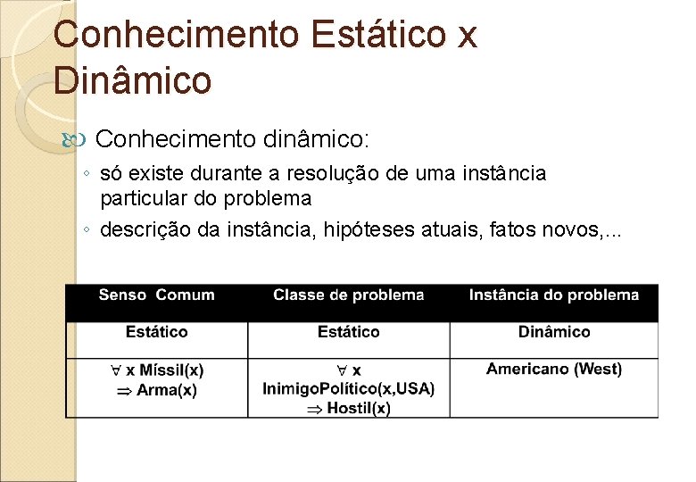 Conhecimento Estático x Dinâmico Conhecimento dinâmico: ◦ só existe durante a resolução de uma