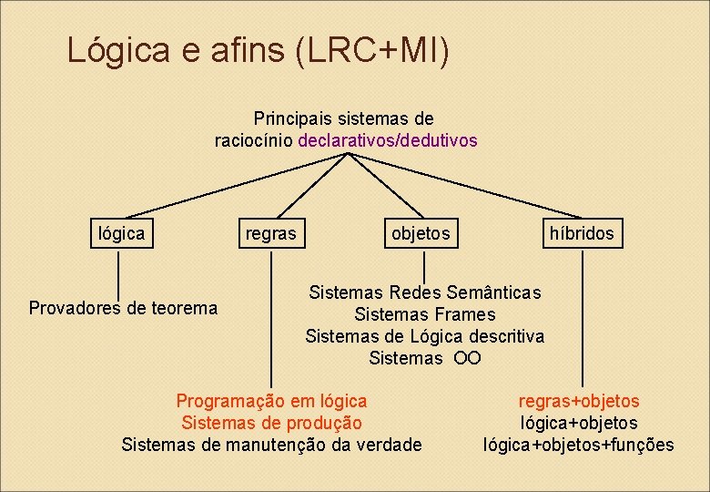 Lógica e afins (LRC+MI) Principais sistemas de raciocínio declarativos/dedutivos lógica Provadores de teorema regras