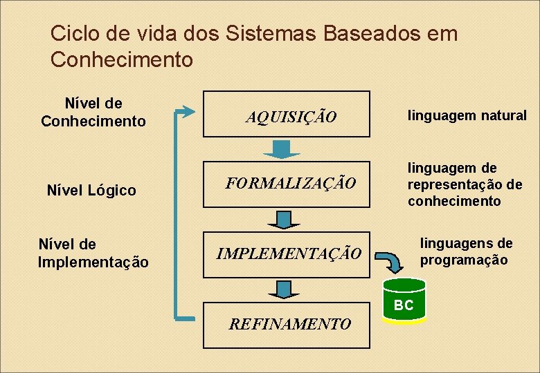 Ciclo de vida dos Sistemas Baseados em Conhecimento Nível de Conhecimento Nível Lógico Nível