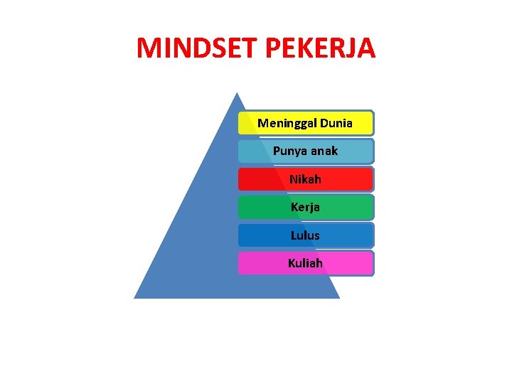 MINDSET PEKERJA Meninggal Dunia Punya anak Nikah Kerja Lulus Kuliah 