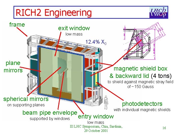 RICH 2 Engineering frame exit window low mass 12. 4% X 0 plane mirrors