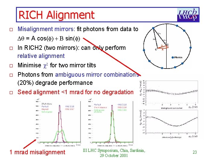 RICH Alignment o Misalignment mirrors: fit photons from data to D = A cos(f)