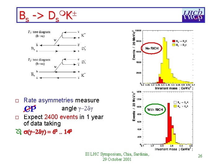 Bs -> Ds K Rate asymmetries measure angle 2 o Expect 2400 events in