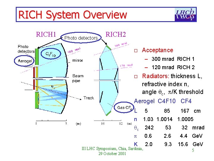 RICH System Overview RICH 1 Photo detectors RICH 2 o Acceptance – 300 mrad