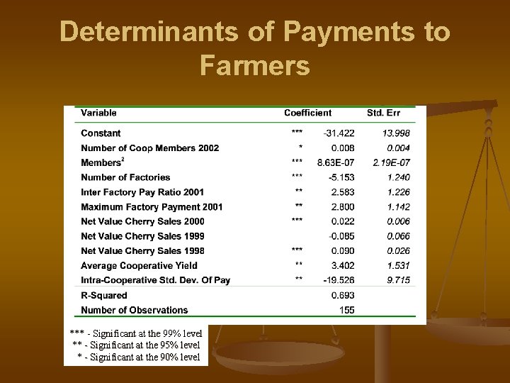 Determinants of Payments to Farmers *** - Significant at the 99% level ** -