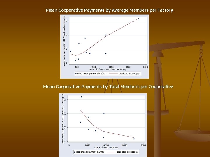 Mean Cooperative Payments by Average Members per Factory Mean Cooperative Payments by Total Members