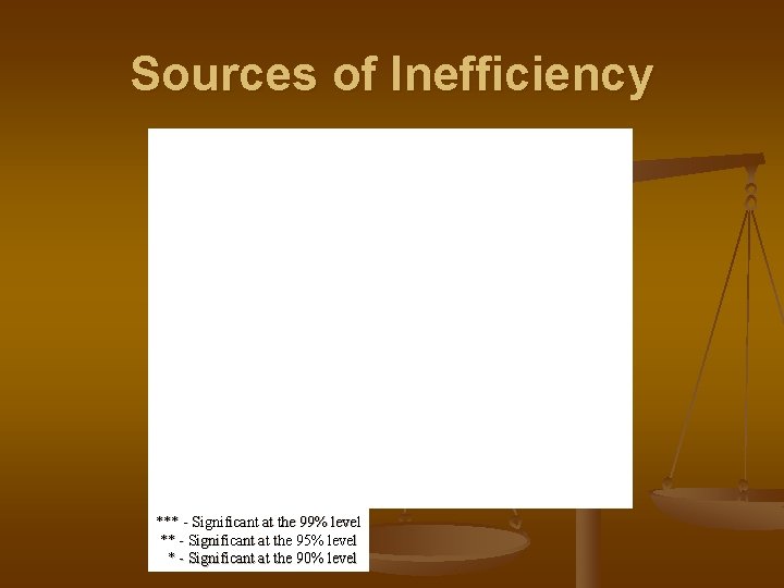 Sources of Inefficiency *** - Significant at the 99% level ** - Significant at