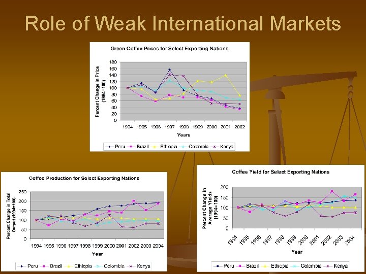 Role of Weak International Markets 