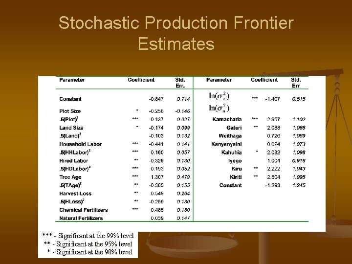 Stochastic Production Frontier Estimates *** - Significant at the 99% level ** - Significant