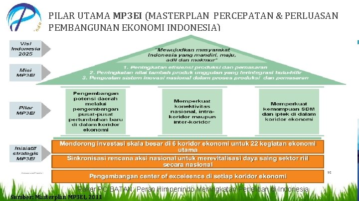 PILAR UTAMA MP 3 EI (MASTERPLAN PERCEPATAN & PERLUASAN PEMBANGUNAN EKONOMI INDONESIA) 2016 -01