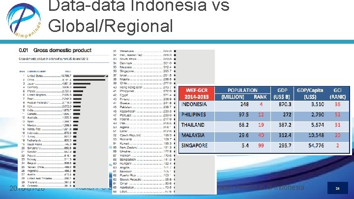 Data-data Indonesia vs Global/Regional 2016 -01 -26 Raker PC BATAN: Peran Himpenindo Meningkatan Penelitian