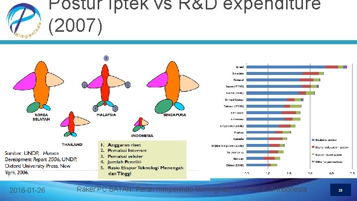 Postur Iptek vs R&D expenditure (2007) 2016 -01 -26 Raker PC BATAN: Peran Himpenindo