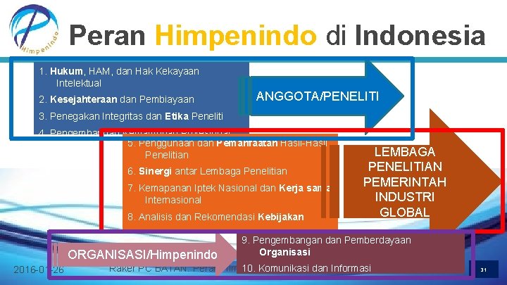 Peran Himpenindo di Indonesia 1. Hukum, HAM, dan Hak Kekayaan Intelektual 2. Kesejahteraan dan