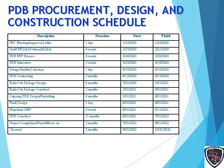 PDB PROCUREMENT, DESIGN, AND CONSTRUCTION SCHEDULE Description Duration Start Finish PRC Meeting/Approval Letter 1