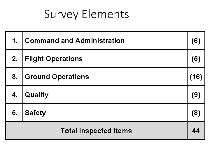 Survey Elements 1. Command Administration (6) 2. Flight Operations (5) 3. Ground Operations (16)