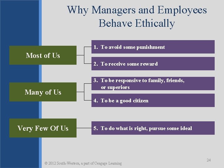 Why Managers and Employees Behave Ethically 1. To avoid some punishment Most of Us