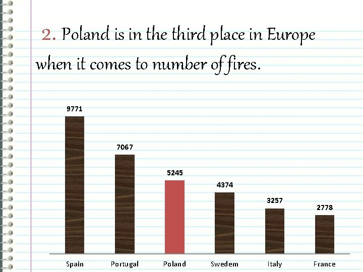 2. Poland is in the third place in Europe when it comes to number