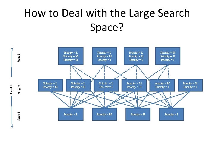 How to Deal with the Large Search Space? Stage 2 Stage 1 Level 1