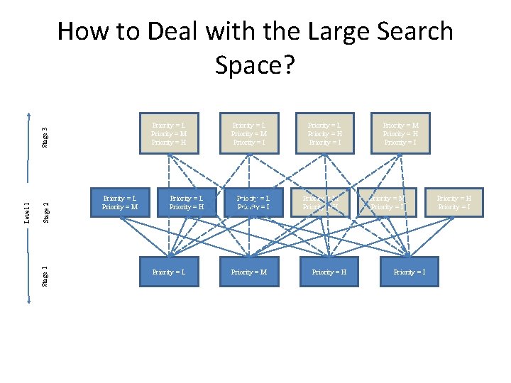 How to Deal with the Large Search Space? Stage 2 Stage 1 Level 1
