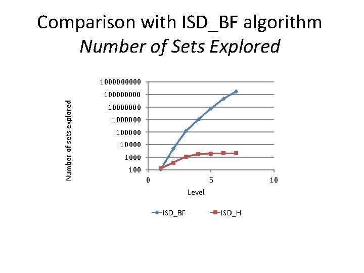 Comparison with ISD_BF algorithm Number of Sets Explored 100000 Number of sets explored 10000000