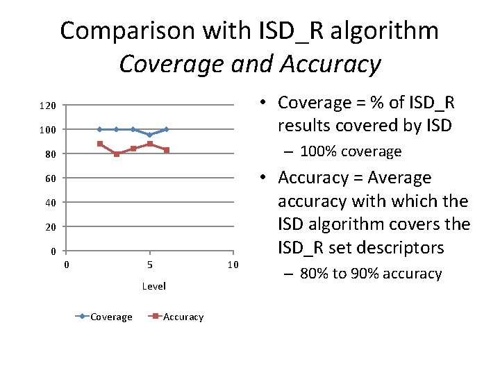 Comparison with ISD_R algorithm Coverage and Accuracy • Coverage = % of ISD_R results