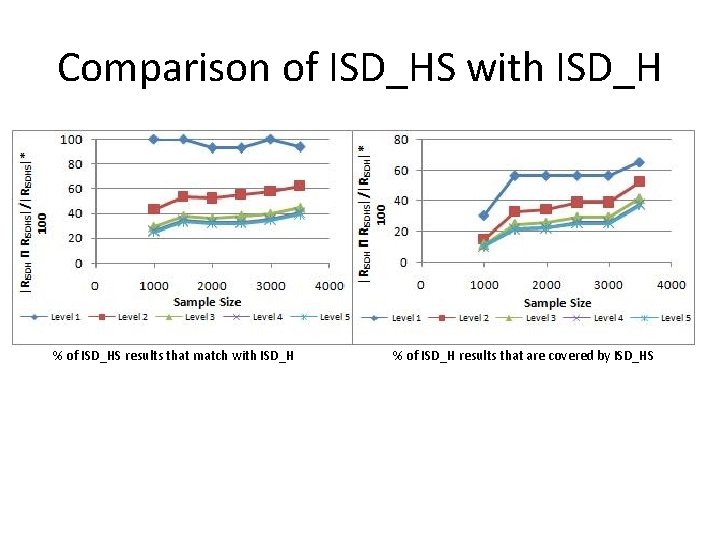 Comparison of ISD_HS with ISD_H % of ISD_HS results that match with ISD_H %