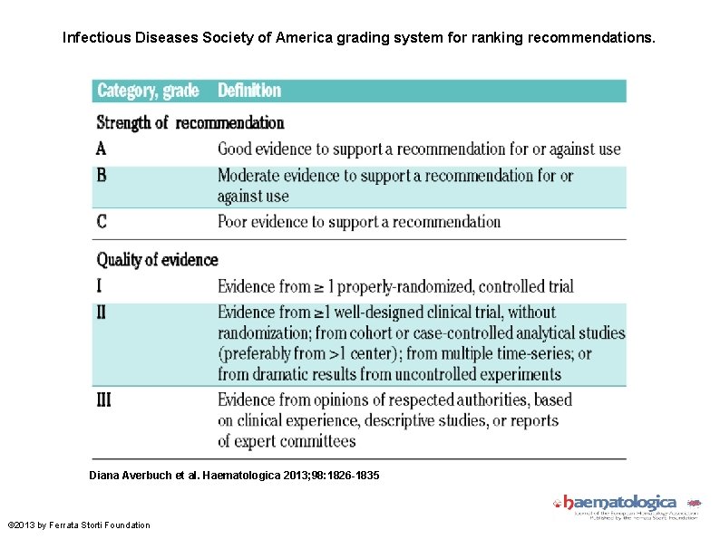 Infectious Diseases Society of America grading system for ranking recommendations. Diana Averbuch et al.