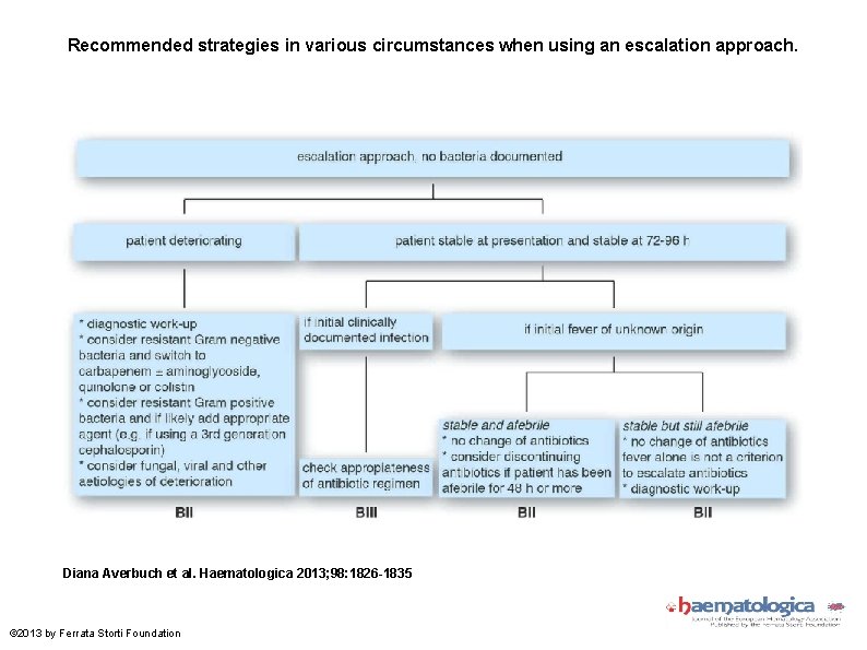 Recommended strategies in various circumstances when using an escalation approach. Diana Averbuch et al.