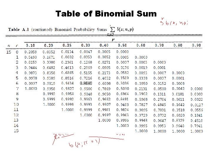 Table of Binomial Sum 
