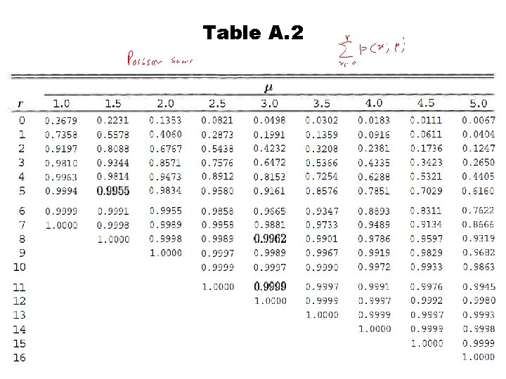 Table A. 2 
