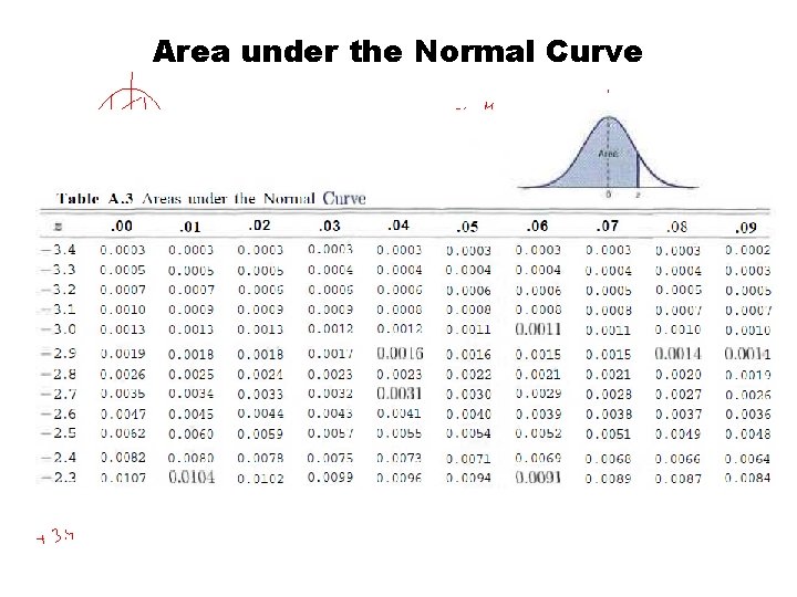 Area under the Normal Curve 