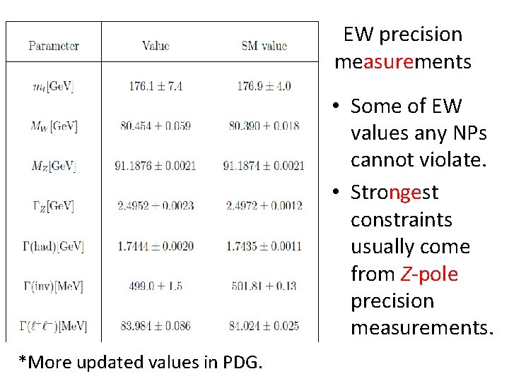 EW precision measurements • Some of EW values any NPs cannot violate. • Strongest