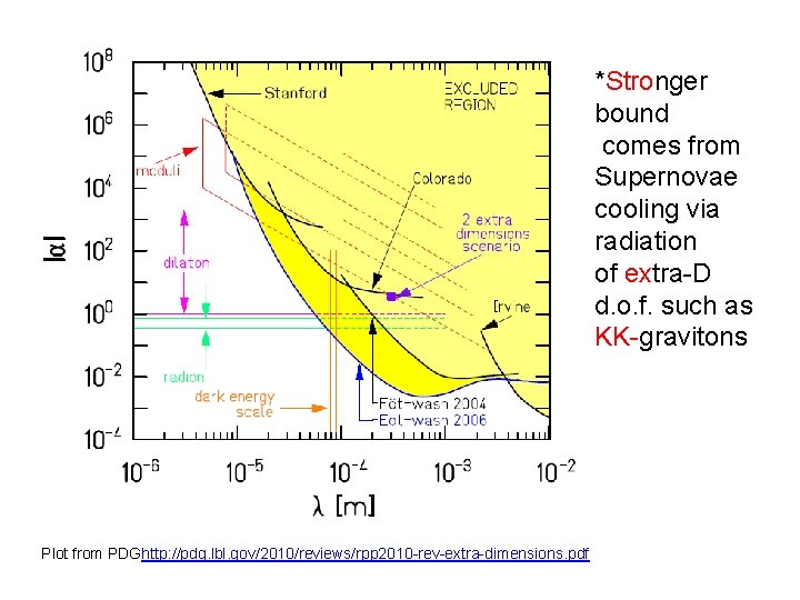 *Stronger bound comes from Supernovae cooling via radiation of extra-D d. o. f. such