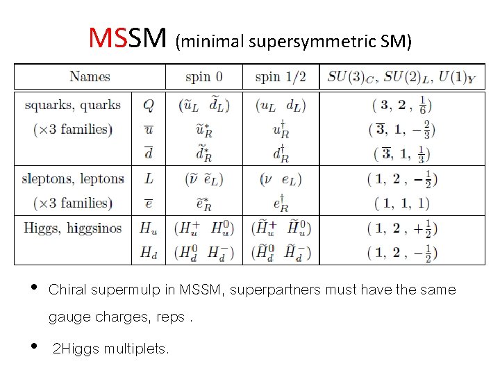 MSSM (minimal supersymmetric SM) • Chiral supermulp in MSSM, superpartners must have the same