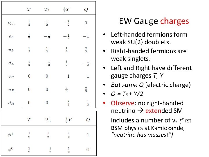 EW Gauge charges • Left-handed fermions form weak SU(2) doublets. • Right-handed fermions are