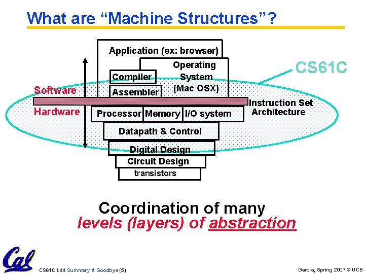What are “Machine Structures”? Application (ex: browser) Compiler Software Assembler Hardware Operating System (Mac