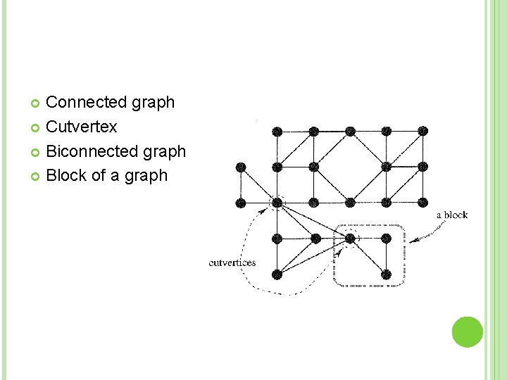 Connected graph Cutvertex Biconnected graph Block of a graph 
