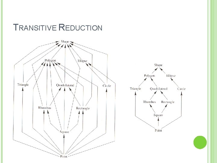 TRANSITIVE REDUCTION 