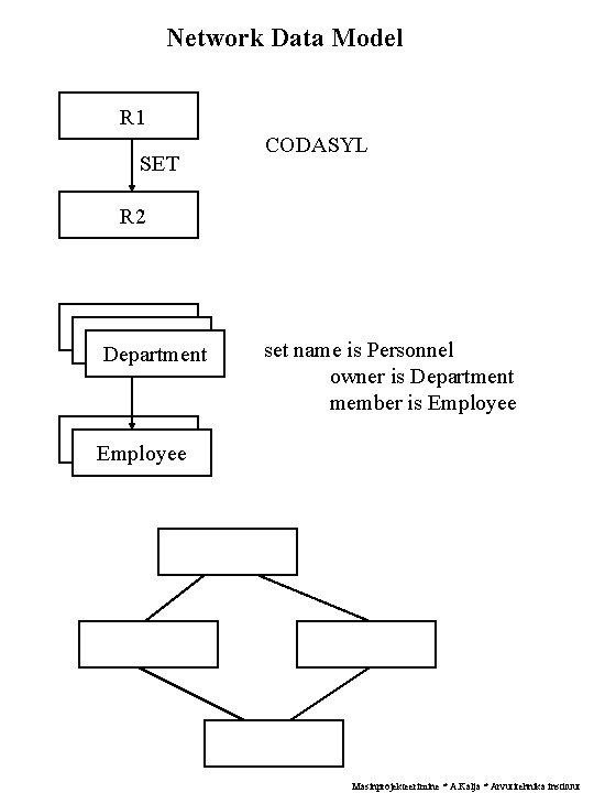 Network Data Model R 1 SET CODASYL R 2 Department set name is Personnel