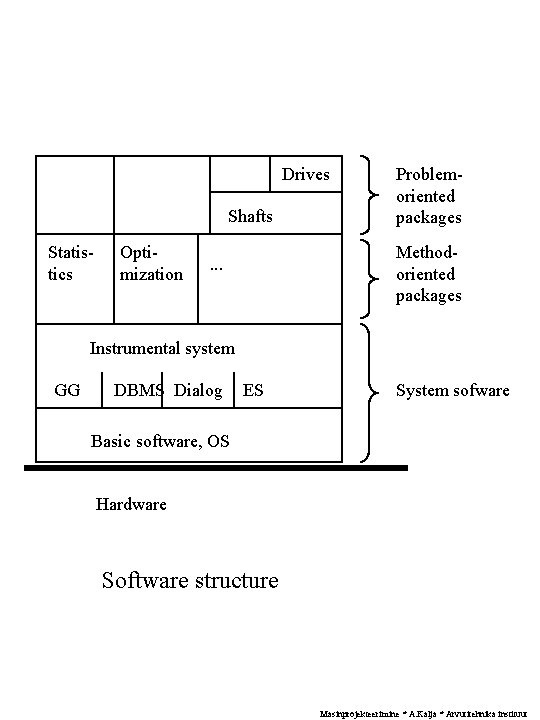 Drives Shafts Statistics Optimization Problemoriented packages Methodoriented packages . . . Instrumental system GG