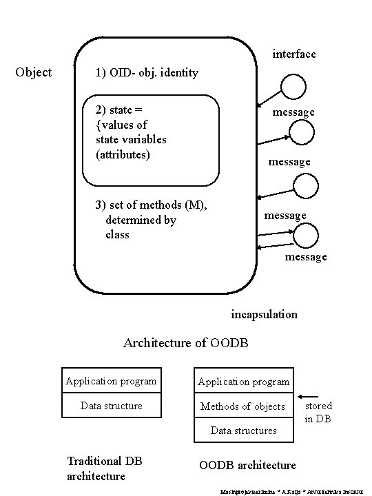 interface Object 1) OID- obj. identity 2) state = {values of state variables (attributes)