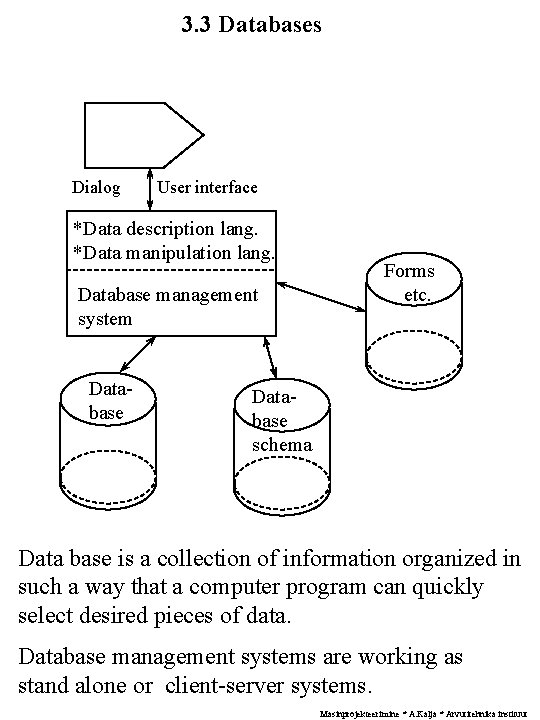 3. 3 Databases Dialog User interface *Data description lang. *Data manipulation lang. Database management