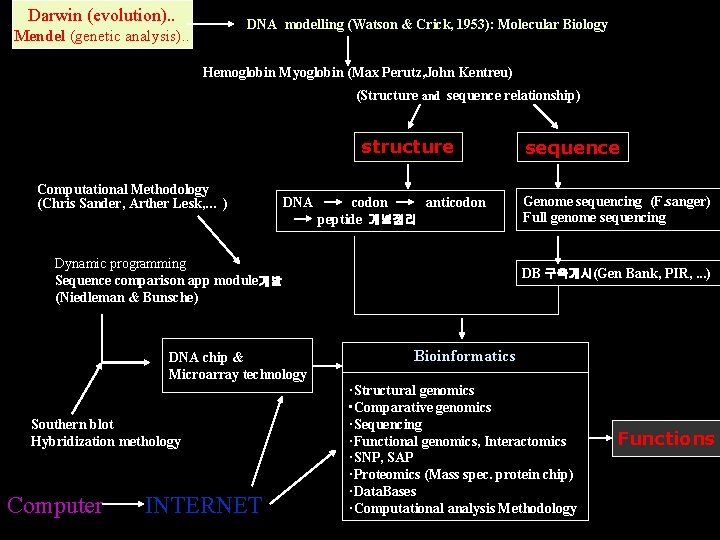 Darwin (evolution). . DNA modelling (Watson & Crick, 1953): Molecular Biology Mendel (genetic analysis).