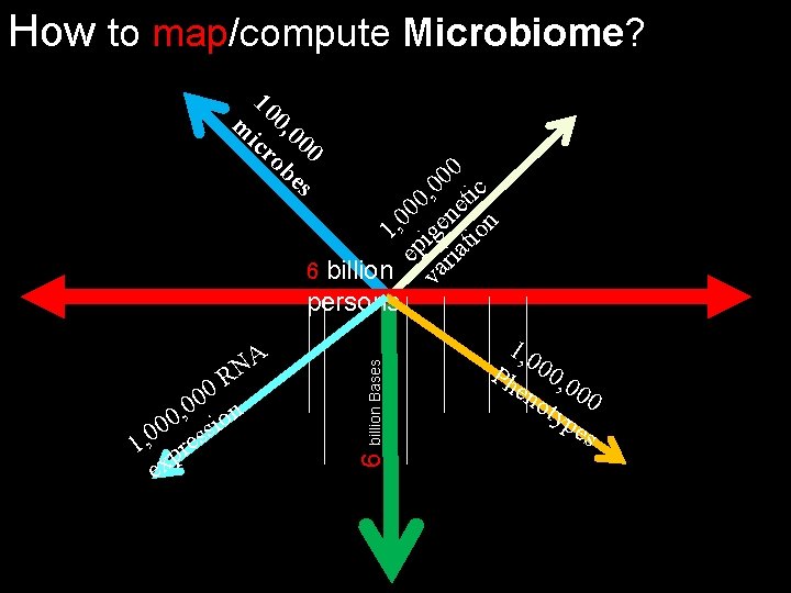 How to map/compute Microbiome? 10 m 0, 0 ic 00 ro be s A